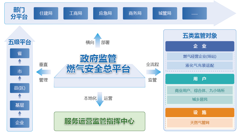 政府監(jiān)管燃?xì)獍踩珨?shù)智化工程業(yè)務(wù)架構(gòu)圖 