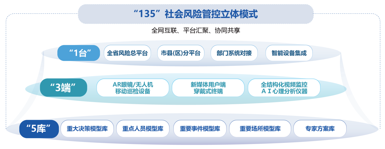 社會(huì)穩(wěn)定風(fēng)險(xiǎn)防控治理體系業(yè)務(wù)架構(gòu)圖 