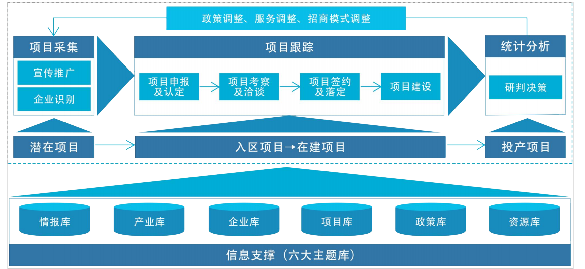 項(xiàng)目招商