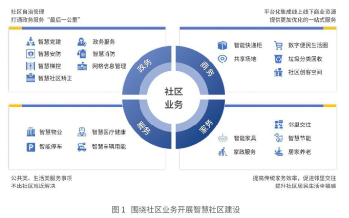 什么是智慧社區(qū)？未來發(fā)展趨勢(shì)介紹