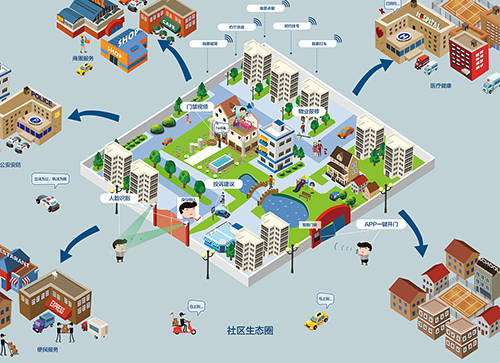 智慧社區(qū)平臺建設概述