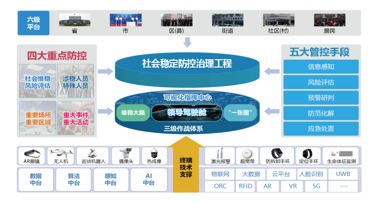 社會穩(wěn)定防控治理工程業(yè)務(wù)流程圖