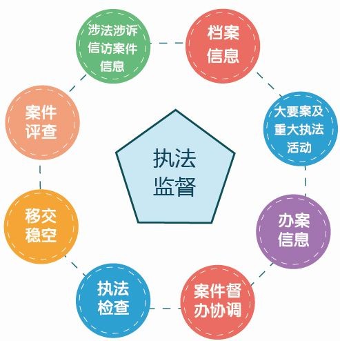 政法執(zhí)法監(jiān)督、隊伍建設管理系統(tǒng)解決方案