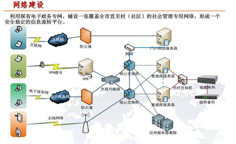 智慧社區(qū)網(wǎng)格化服務體系